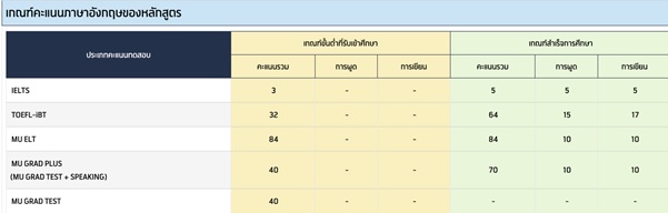 เกณฑ์คะแนนภาษาอังกฤษ ปริญญาโท มหาวิทยาลัยมหิดล