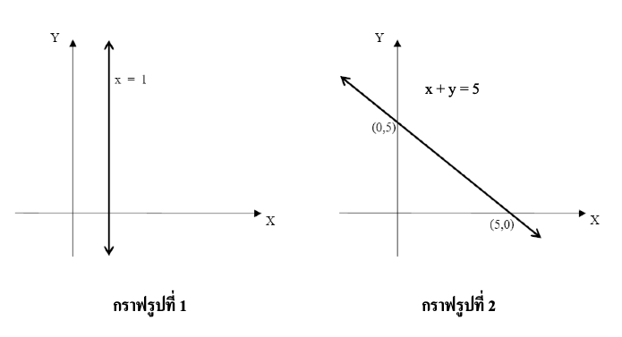 กำหนดการเชิงเส้น