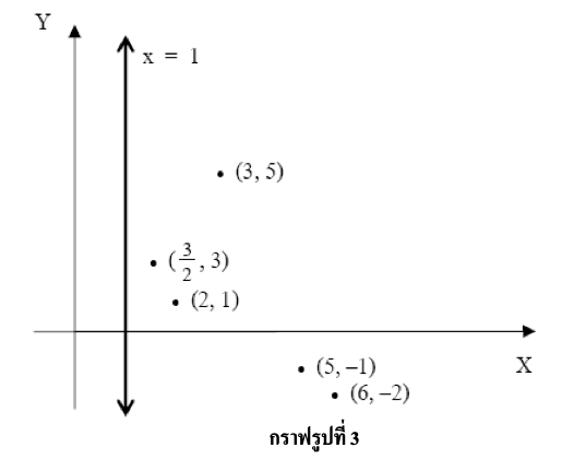 กำหนดการเชิงเส้น