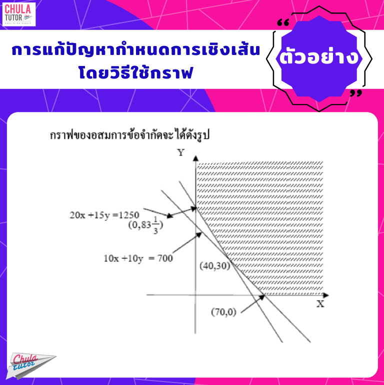 กำหนดการเชิงเส้น