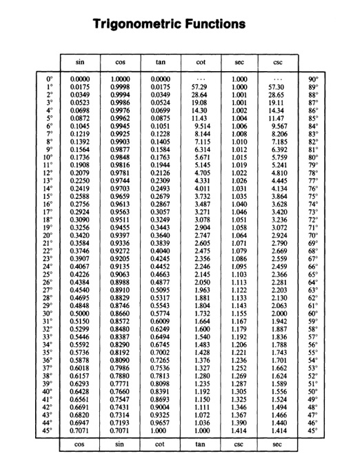 ตารางค่าฟังก์ชันตรีโกณมิติ